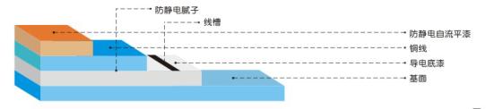 環(huán)氧樹脂自流平防靜電地坪