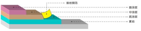 環(huán)氧樹脂普通防靜電地坪